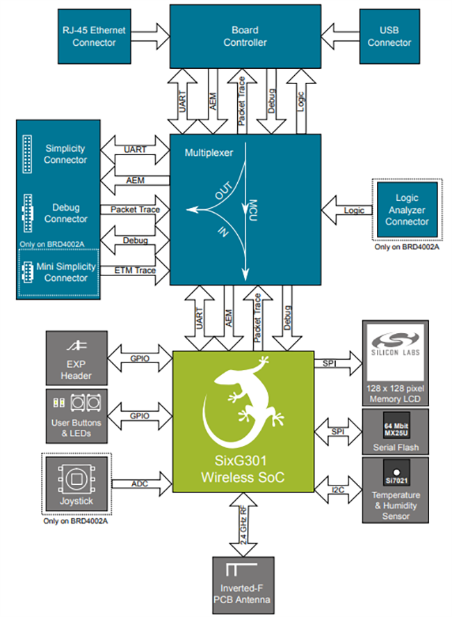 Blockdiagramm - Silicon Labs SiXG301 2,4 GHz +10 dBm Funkboards